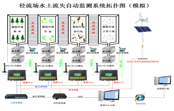 水土流失自動(dòng)監(jiān)測(cè)系統(tǒng)