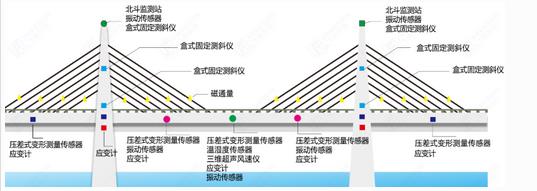 橋梁在線監(jiān)測系統(tǒng)